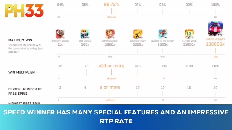 Speed Winner has many special features and an impressive RTP rate